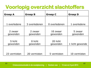 Crisiscommunicatie in de noodplanning | Kortom vzw | 13 mei en 5 juni 2013
61
Voorlopig overzicht slachtoffers
61
Groep A Groep B Groep C Groep D
1 overledene 3 overledenen 0 overledenen 1 overledene
2 zwaar
gewonden
2 zwaar
gewonden
10 zwaar
gewonden
5 zwaar
gewonden
5 licht
gewonden
0 licht
gewonden
20 licht
gewonden 1 licht gewonde
23 vermisten 20 vermisten 5 vermisten 10 vermisten
 