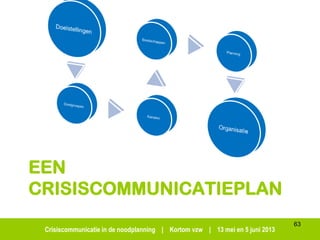 Crisiscommunicatie in de noodplanning | Kortom vzw | 13 mei en 5 juni 2013
EEN
CRISISCOMMUNICATIEPLAN
63
 