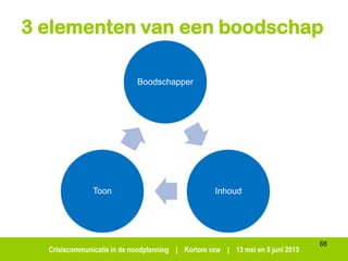 Crisiscommunicatie in de noodplanning | Kortom vzw | 13 mei en 5 juni 2013
3 elementen van een boodschap
Boodschapper
InhoudToon
68
 