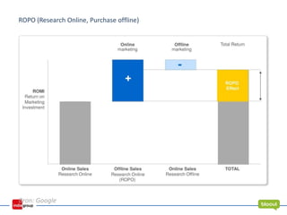 Bron: Google
ROPO (Research Online, Purchase offline)
 