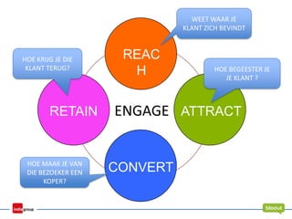 REAC
H
ATTRACT
CONVERT
RETAIN
WEET WAAR JE
KLANT ZICH BEVINDT
HOE BEGEESTER JE
JE KLANT ?
HOE MAAK JE VAN
DIE BEZOEKER EEN
KOPER?
HOE KRIJG JE DIE
KLANT TERUG?
ENGAGE
 