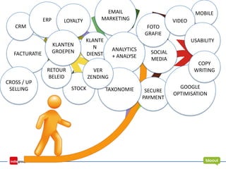 FACTURATIE
CRM
ERP
STOCK SECURE
PAYMENT
KLANTE
N
DIENST
EMAIL
MARKETING
SOCIAL
MEDIA
CROSS / UP
SELLING
ANALYTICS
+ ANALYSE
MOBILE
TAXONOMIE
FOTO
GRAFIE
LOYALTY
VER
ZENDING
VIDEO
GOOGLE
OPTIMISATION
USABILITY
COPY
WRITINGRETOUR
BELEID
KLANTEN
GROEPEN
 