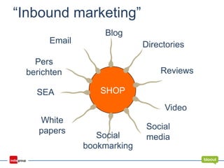 SHOP
Directories
Reviews
Social
mediaSocial
bookmarking
Blog
SEA
Pers
berichten
White
papers
Video
Email
“Inbound marketing”
 
