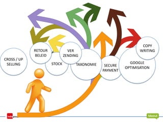 STOCK SECURE
PAYMENT
CROSS / UP
SELLING TAXONOMIE
VER
ZENDING
GOOGLE
OPTIMISATION
COPY
WRITINGRETOUR
BELEID
 