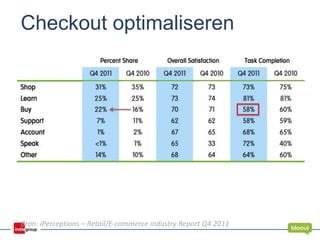 Bron: iPerceptions – Retail/E-commerce industry Report Q4 2011
Checkout optimaliseren
 