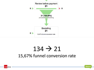 134  21
15,67% funnel conversion rate
 