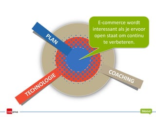 E-commerce wordt
interessant als je ervoor
open staat om continu
te verbeteren.
 