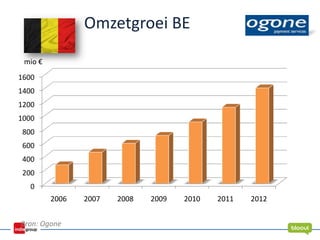 Bron: Ogone
Omzetgroei BE
0
200
400
600
800
1000
1200
1400
1600
2006 2007 2008 2009 2010 2011 2012
mio €
 
