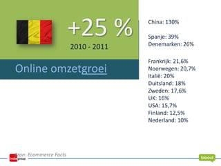 Online omzetgroei
Bron: Ecommerce Facts
2010 - 2011
+25 % China: 130%
Spanje: 39%
Denemarken: 26%
Frankrijk: 21,6%
Noorwegen: 20,7%
Italië: 20%
Duitsland: 18%
Zweden: 17,6%
UK: 16%
USA: 15,7%
Finland: 12,5%
Nederland: 10%
 