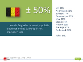 Bron: Ecommerce Facts - 2011
± 50%
… van de Belgische internet populatie
deed een online aankoop in het
afgelopen jaar
UK: 82%
Noorwegen: 78%
Zweden: 77%
Denemarken: 77%
USA: 77%
Spanje: 74%
Finland: 69%
Frankrijk: 67%
Nederland: 64%
Italië: 27%
 