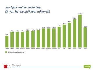 Bron: Worldpay
Jaarlijkse online besteding
(% van het beschikbaar inkomen)
 