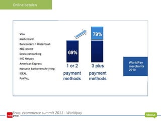 Bron: ecommerce summit 2011 - Worldpay
Online betalen
 