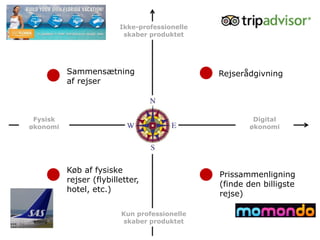 Ikke-professionelle
                          skaber produktet




          Sammensætning                        Rejserådgivning
          af rejser



 Fysisk                                                Digital
økonomi                                               økonomi




          Køb af fysiske
                                               Prissammenligning
          rejser (flybilletter,
                                               (finde den billigste
          hotel, etc.)
                                               rejse)

                         Kun professionelle
                          skaber produktet
 