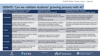 DEBATE: Can we validate students’ growing process with AI?
Cognitive Level
(Bloom’s Tax.)
Getting Information (1 point)
Emerging integration of AI
Explaining (2 points)
Effective and relevant use of AI
Reflecting and Acting (3 points)
Transformative and connected strategies with AI
1. Remember
Identifies facts or terms related to
diversity, identity, or SDGs.
Knows AI vocabulary or tools by name.
Recalls and classifies key concepts and
examples of local/global cultures or inclusive
practices.
Can name basic uses of AI.
Clearly remembers and connects examples of
inclusive education, local identity and global
citizenship with relevant AI tools or SDGs.
2. Understand
Explains basic ideas about culture or
identity without depth.
Describes AI in general terms.
Describes how diversity, identity, or global
issues relate to educational content.
Understands how AI might assist learning.
Interprets cultural and ethical dimensions of AI use in
education and explains how they relate to SDGs and
inclusion.
3. Apply
Uses AI in a simple task (e.g., translation,
text generation) without clear educational
purpose.
Applies AI tools to design inclusive activities or
represent local/global perspectives.
Purposefully uses AI to support culturally responsive
teaching and learning aligned with SDG goals (e.g.,
inclusion, equity).
4. Analyze
Identifies differences in culture or identity
but lacks critical perspective.
Superficial comparison.
Analyzes the impact of AI on cultural
perspectives, education and equity.
Critically examines how AI, identity, and diversity
interact in local and global contexts; evaluates their
implications for learners.
5. Evaluate
Gives opinions without justification or
ethical reflection.
Assesses the cultural, ethical or educational
value of AI-supported activities.
Evaluates learning experiences through lenses of
social justice, equity, and SDG alignment; proposes
improvements with justification.
6. Create
Designs a basic product or activity, but
without integrating diversity or AI
meaningfully.
Creates an educational resource or project
that includes AI use and reflects awareness of
cultural or global contexts.
Co-creates (with peers or AI) an innovative, inclusive
and globally relevant educational resource clearly
aligned with SDG goals.
ChatGPT (2025). “Create a rubric…”. Open-AI.
 