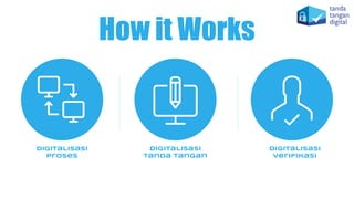 Digitalisasi
tanda tangan
How it Works
Digitalisasi
proses
Digitalisasi
verifikasi
 