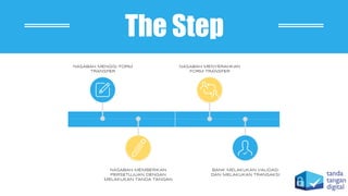 The Step
NASABAH MENGISI FORM
TRANSFER
NASABAH MEMBERIKAN
PERSETUJUAN DENGAN
MELAKUKAN TANDA TANGAN
BANK MELAKUKAN VALIDASI
DAN MELAKUKAN TRANSAKSI
NASABAH MENYERAHKAN
FORM TRANSFER
 