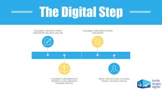 The Digital Step
NASABAH MENGISI FORM
TRANSFER SECARA ONLINE
NASABAH MEMBERIKAN
PERSETUJUAN DENGAN
TANGAN DIGITAL
BANK MELAKUKAN VALIDASI
TANDA TANGAN DIGITAL
NASABAH MENGIRIM FORM
TRANSFER
 