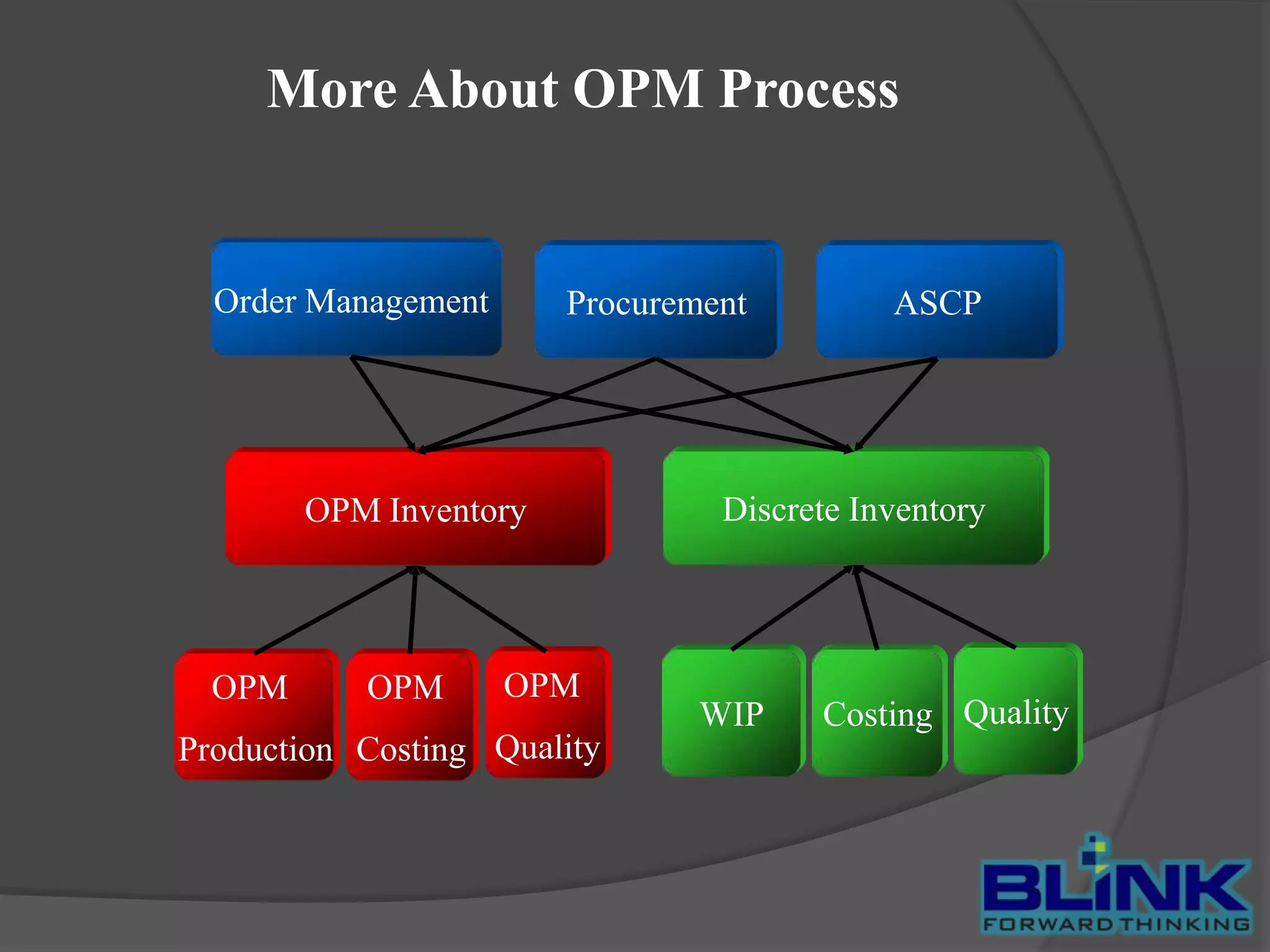 More About OPM Process

Order Management

Procurement

OPM Inventory

OPM

OPM

OPM

Production Costing Quality

ASCP

Discrete Inventory

WIP

Costing Quality

 