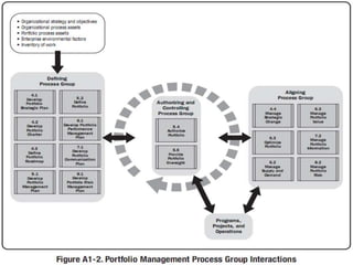 組織專案管理OPM簡介（三) 組合管理（Portfolio Mng）
日常營運（operations）與多專案執行成果須與組織策略（organizational strategy）做連結，使多
專案與日常營運之執行成果效益（benefit）與價值（value），向上呼應符合組織發展中長期策略，
以因應商業環境快速變化，其中專業技能就屬商業分析（business analysis, BA）規劃與組織專案
管理（organizational project management, OPM）執行與管理手法討論範圍，是為做對的事（do
the right thing）；簡言之，組合管理目的在於資源分配效益最大化。
 