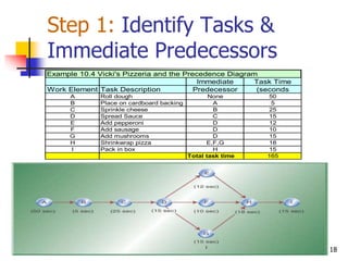 © Wiley 2010 18
Step 1: Identify Tasks &
Immediate Predecessors
Example 10.4 Vicki's Pizzeria and the Precedence Diagram
Immediate Task Time
Work Element Task Description Predecessor (seconds
A Roll dough None 50
B Place on cardboard backing A 5
C Sprinkle cheese B 25
D Spread Sauce C 15
E Add pepperoni D 12
F Add sausage D 10
G Add mushrooms D 15
H Shrinkwrap pizza E,F,G 18
I Pack in box H 15
Total task time 165
 