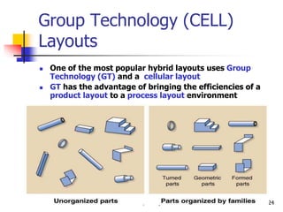 © Wiley 2010 24
Group Technology (CELL)
Layouts
 One of the most popular hybrid layouts uses Group
Technology (GT) and a cellular layout
 GT has the advantage of bringing the efficiencies of a
product layout to a process layout environment
 