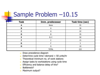 Sample Problem –10.15
 Draw precedence diagram
 Determine cycle time—demand = 50 units/hr
 Theoretical minimum no. of work stations
 Assign tasks to workstations using cycle time
 Efficiency and balance delay of line?
 Bottleneck?
 Maximum output?
Task Imm. predecessor Task time (sec)
A None 55
B A 30
C A 22
D B 35
E B, C 50
F C 15
G F 5
H G 10
TOTAL 222
 