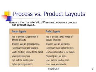© Wiley 2010 9
Process vs. Product Layouts
Here are the characteristic differences between a process
and product layout.
 