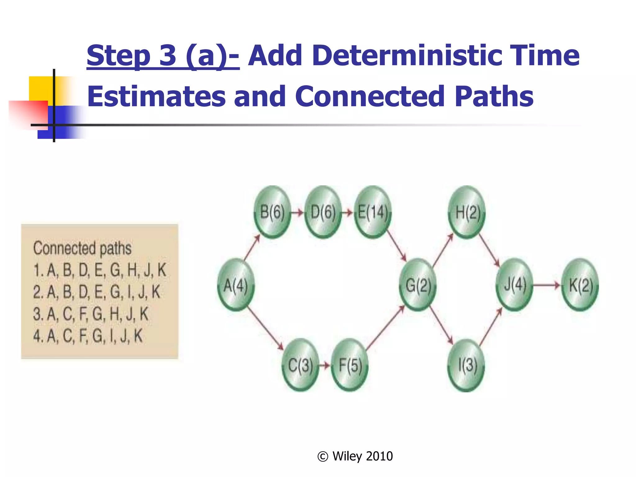 © Wiley 2010
Step 3 (a)- Add Deterministic Time
Estimates and Connected Paths
 