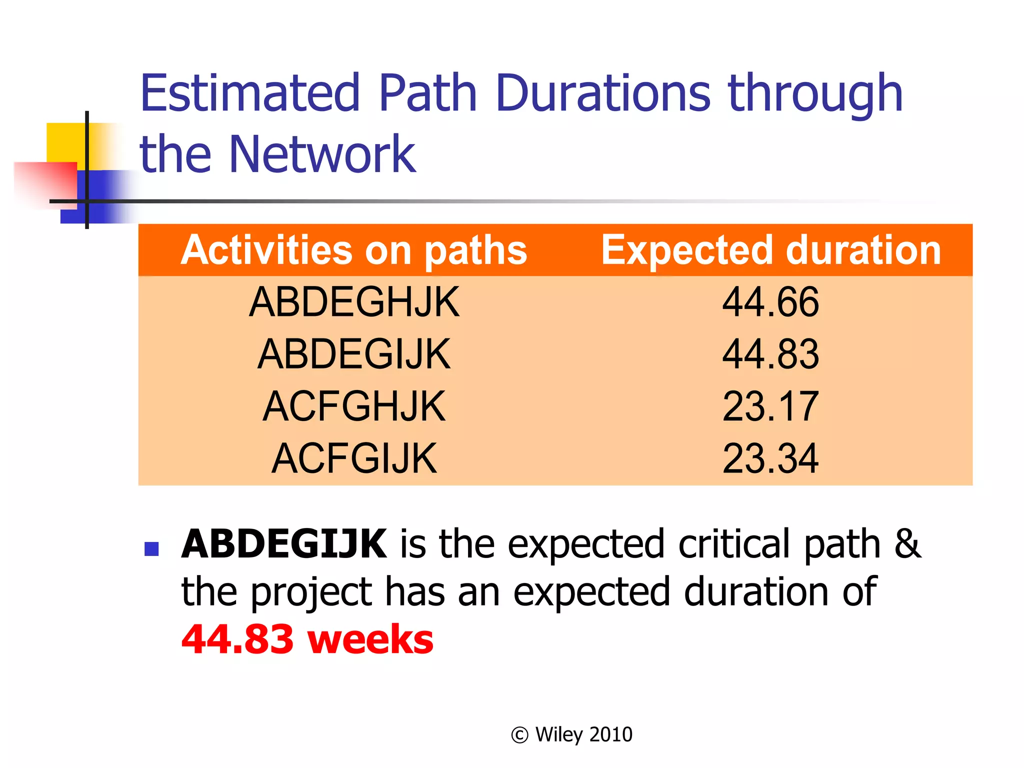 © Wiley 2010
Estimated Path Durations through
the Network
 ABDEGIJK is the expected critical path &
the project has an expected duration of
44.83 weeks
Activities on paths Expected duration
ABDEGHJK 44.66
ABDEGIJK 44.83
ACFGHJK 23.17
ACFGIJK 23.34
 