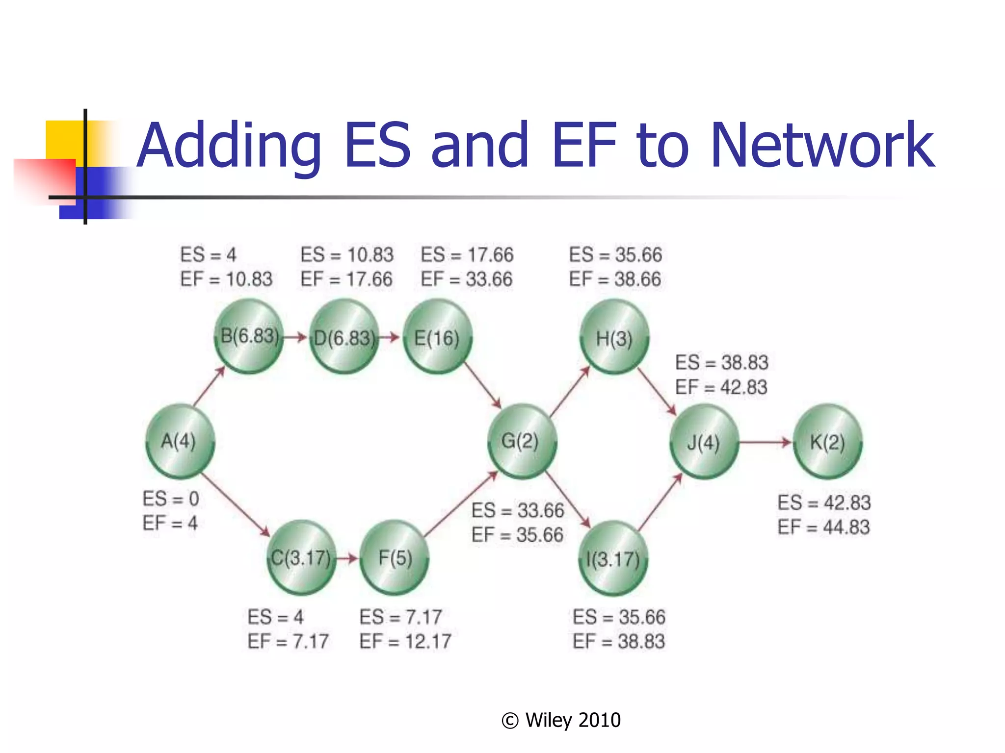 © Wiley 2010
Adding ES and EF to Network
 