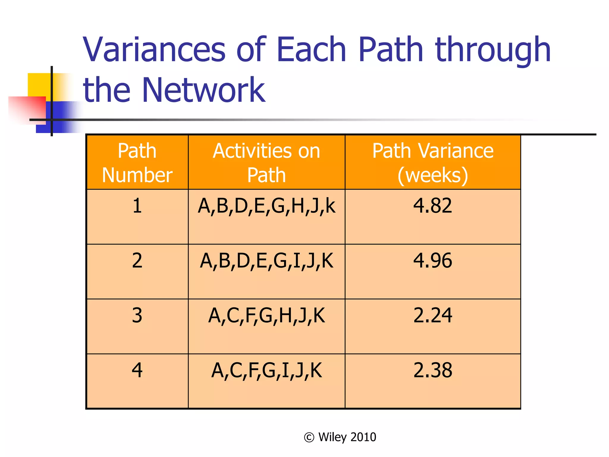 © Wiley 2010
Variances of Each Path through
the Network
Path
Number
Activities on
Path
Path Variance
(weeks)
1 A,B,D,E,G,H,J,k 4.82
2 A,B,D,E,G,I,J,K 4.96
3 A,C,F,G,H,J,K 2.24
4 A,C,F,G,I,J,K 2.38
 