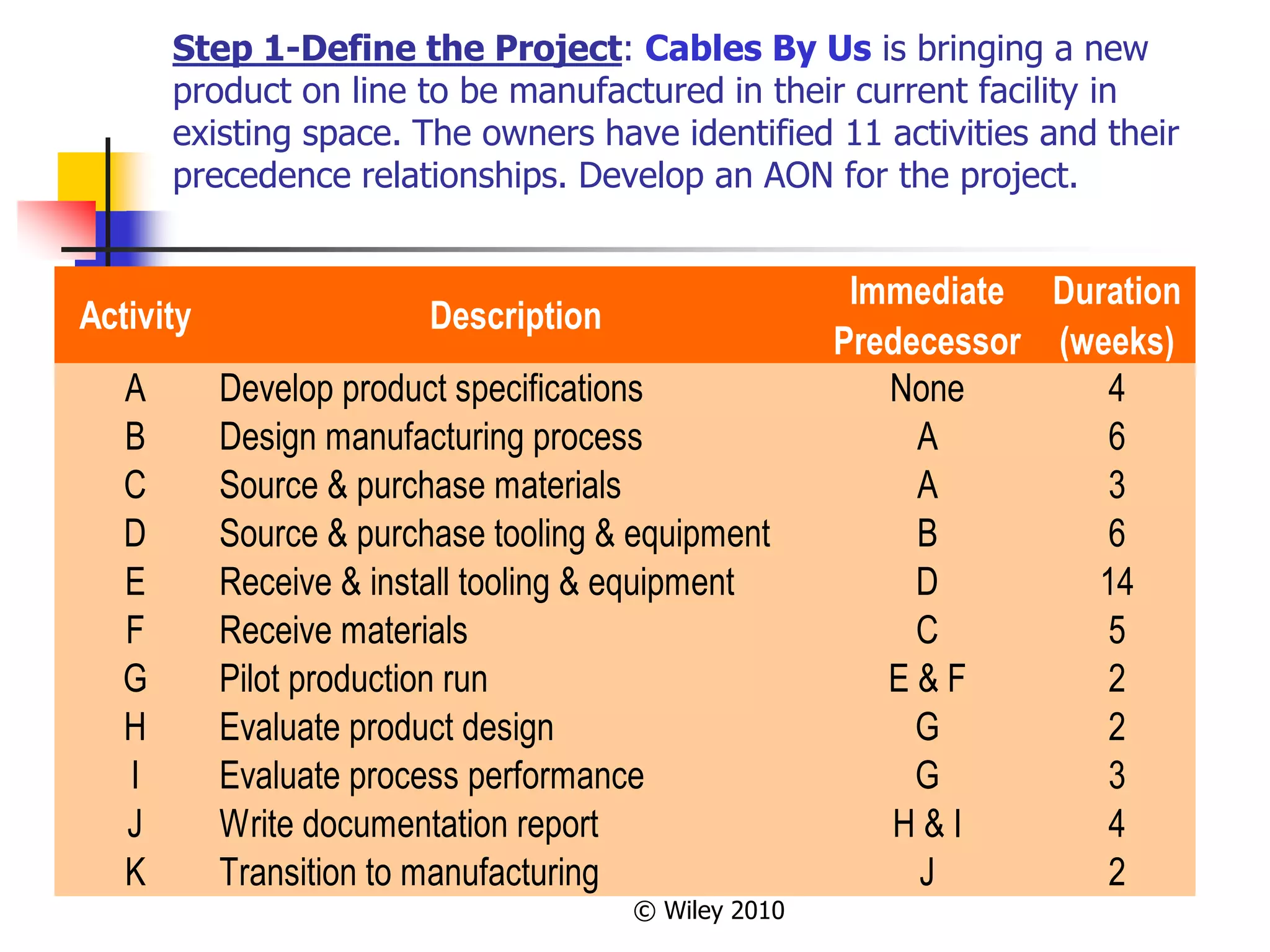 © Wiley 2010
Step 1-Define the Project: Cables By Us is bringing a new
product on line to be manufactured in their current facility in
existing space. The owners have identified 11 activities and their
precedence relationships. Develop an AON for the project.
Activity Description
Immediate
Predecessor
Duration
(weeks)
A Develop product specifications None 4
B Design manufacturing process A 6
C Source & purchase materials A 3
D Source & purchase tooling & equipment B 6
E Receive & install tooling & equipment D 14
F Receive materials C 5
G Pilot production run E & F 2
H Evaluate product design G 2
I Evaluate process performance G 3
J Write documentation report H & I 4
K Transition to manufacturing J 2
 