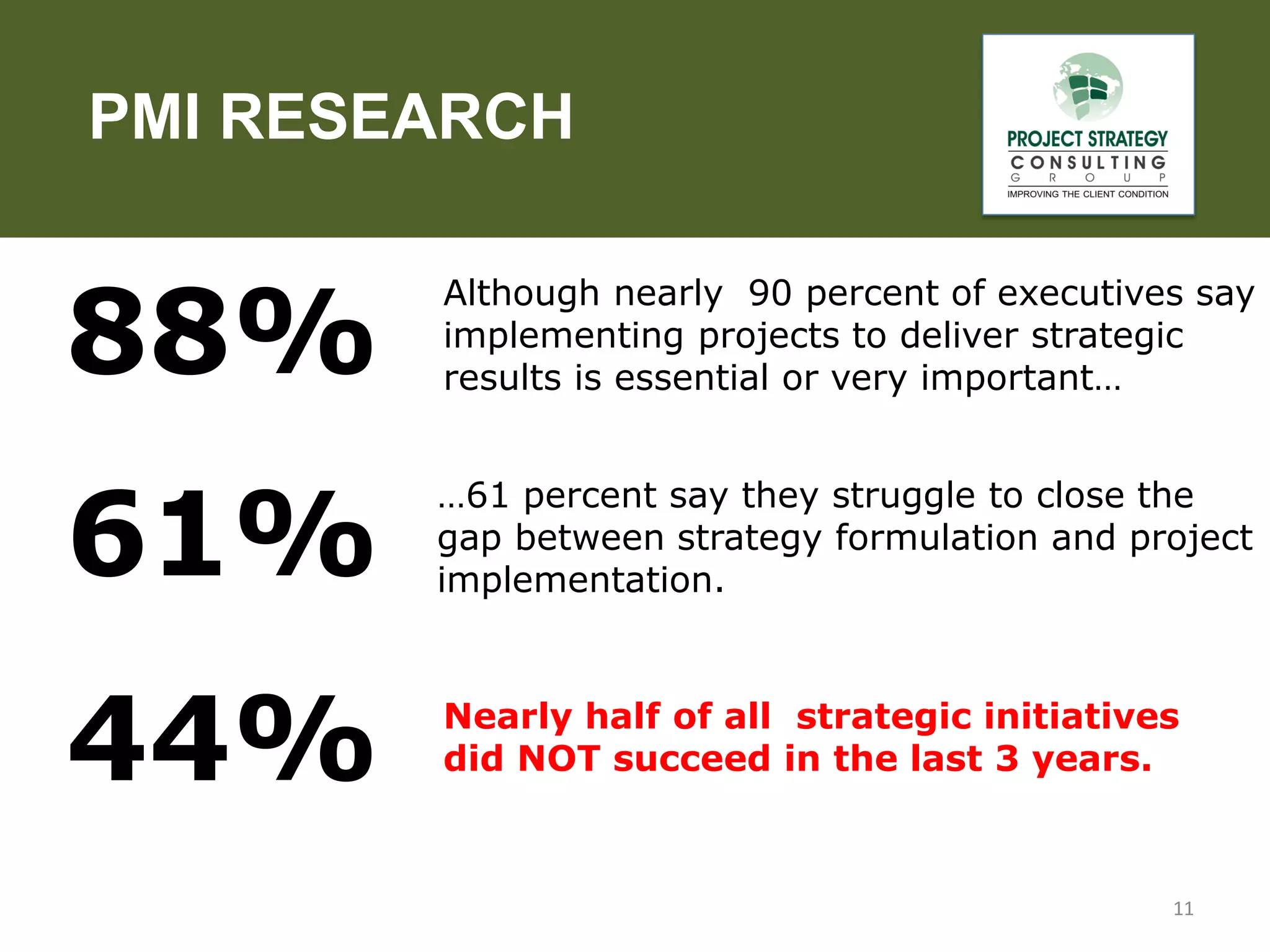 PMI RESEARCH

P

88%

Although nearly 90 percent of executives say
implementing projects to deliver strategic
results is essential or very important…

61%

…61 percent say they struggle to close the
gap between strategy formulation and project
implementation.

44%

Nearly half of all strategic initiatives
did NOT succeed in the last 3 years.

11

 