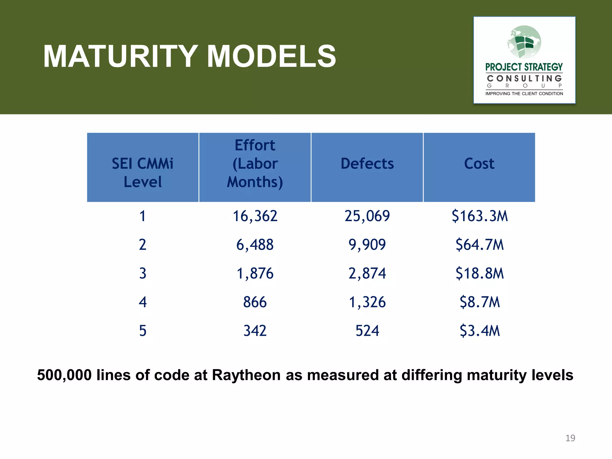 MATURITY MODELS

SEI CMMi
Level

Effort
(Labor
Months)

Defects

Cost

1

16,362

25,069

$163.3M

2

6,488

9,909

$64.7M

3

1,876

2,874

$18.8M

4

866

1,326

$8.7M

5

342

524

$3.4M

500,000 lines of code at Raytheon as measured at differing maturity levels

19

 