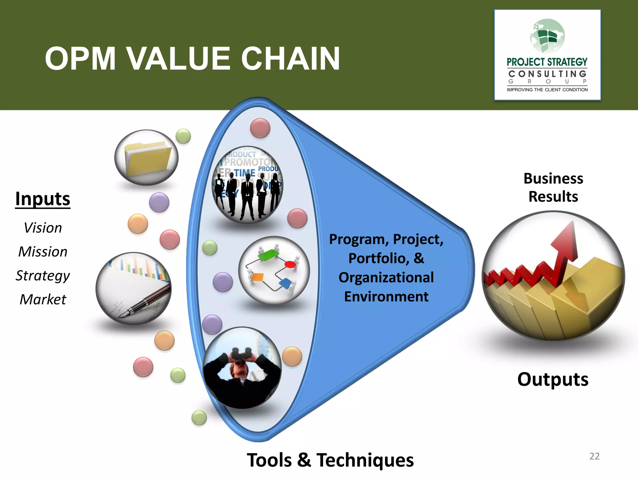 OPM VALUE CHAIN

Business
Results

Inputs
Vision
Mission
Strategy
Market

Program, Project,
Portfolio, &
Organizational
Environment

Outputs

Tools & Techniques

22

 