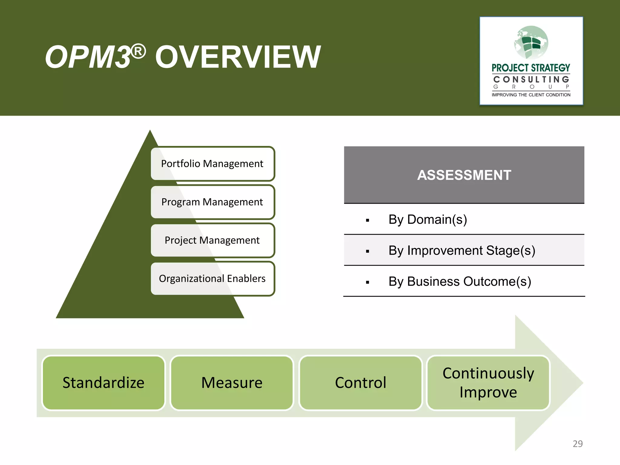 OPM3® OVERVIEW

Portfolio Management

ASSESSMENT
Program Management


Project Management
Organizational Enablers

Standardize

Measure

By Domain(s)



By Improvement Stage(s)



By Business Outcome(s)

Control

Continuously
Improve
29

 