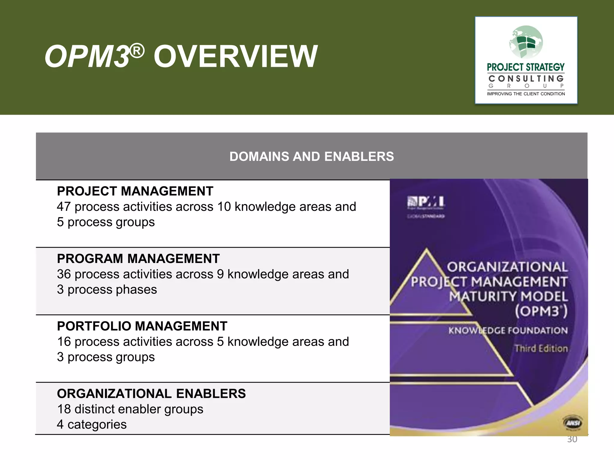 OPM3® OVERVIEW

P

DOMAINS AND ENABLERS
PROJECT MANAGEMENT
47 process activities across 10 knowledge areas and
5 process groups

PROGRAM MANAGEMENT
36 process activities across 9 knowledge areas and
3 process phases
PORTFOLIO MANAGEMENT
16 process activities across 5 knowledge areas and
3 process groups
ORGANIZATIONAL ENABLERS
18 distinct enabler groups
4 categories
30

 