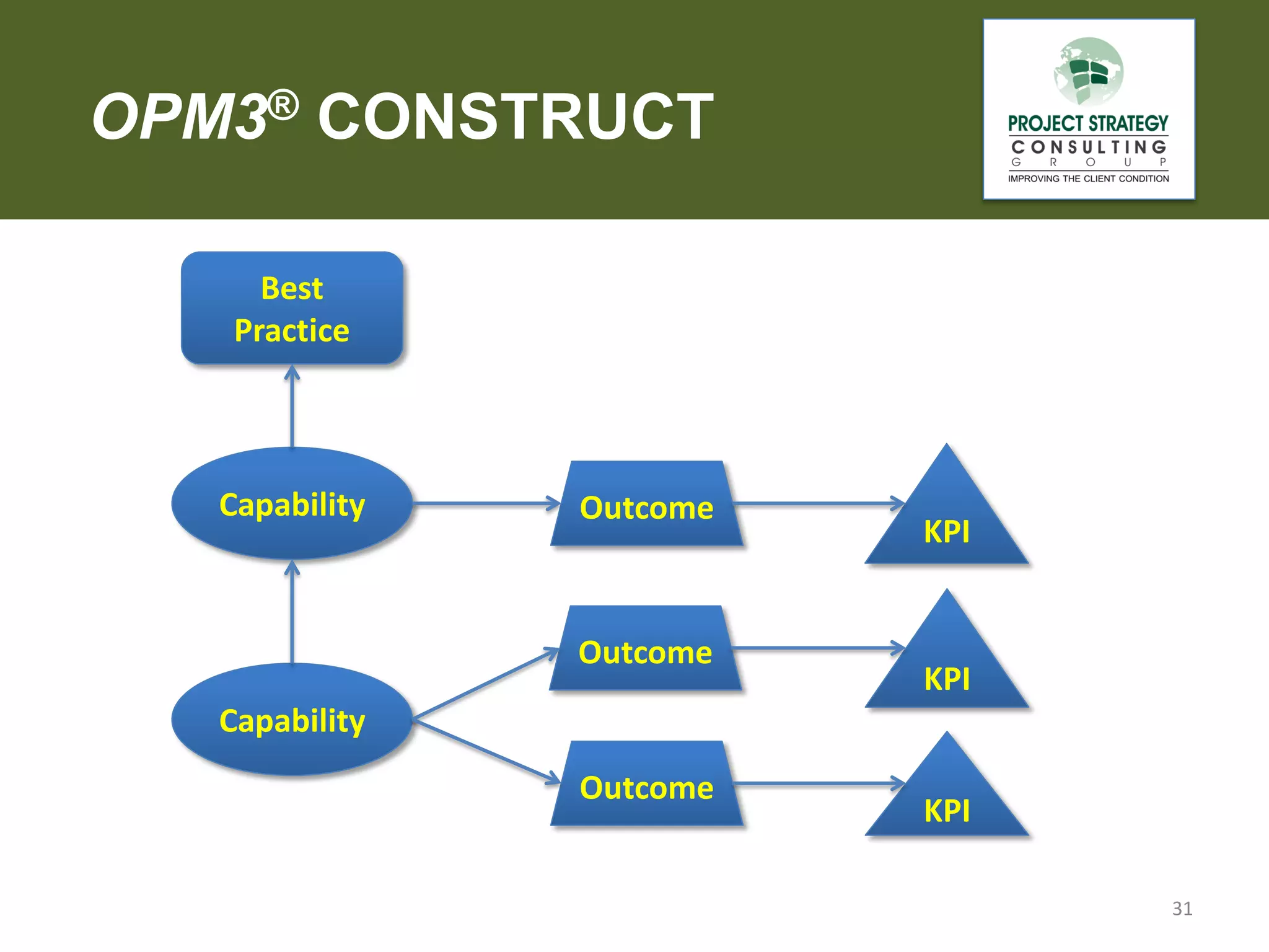OPM3® CONSTRUCT
Best
Practice

Capability

Outcome

Outcome

KPI

KPI

Capability
Outcome

KPI
31

 