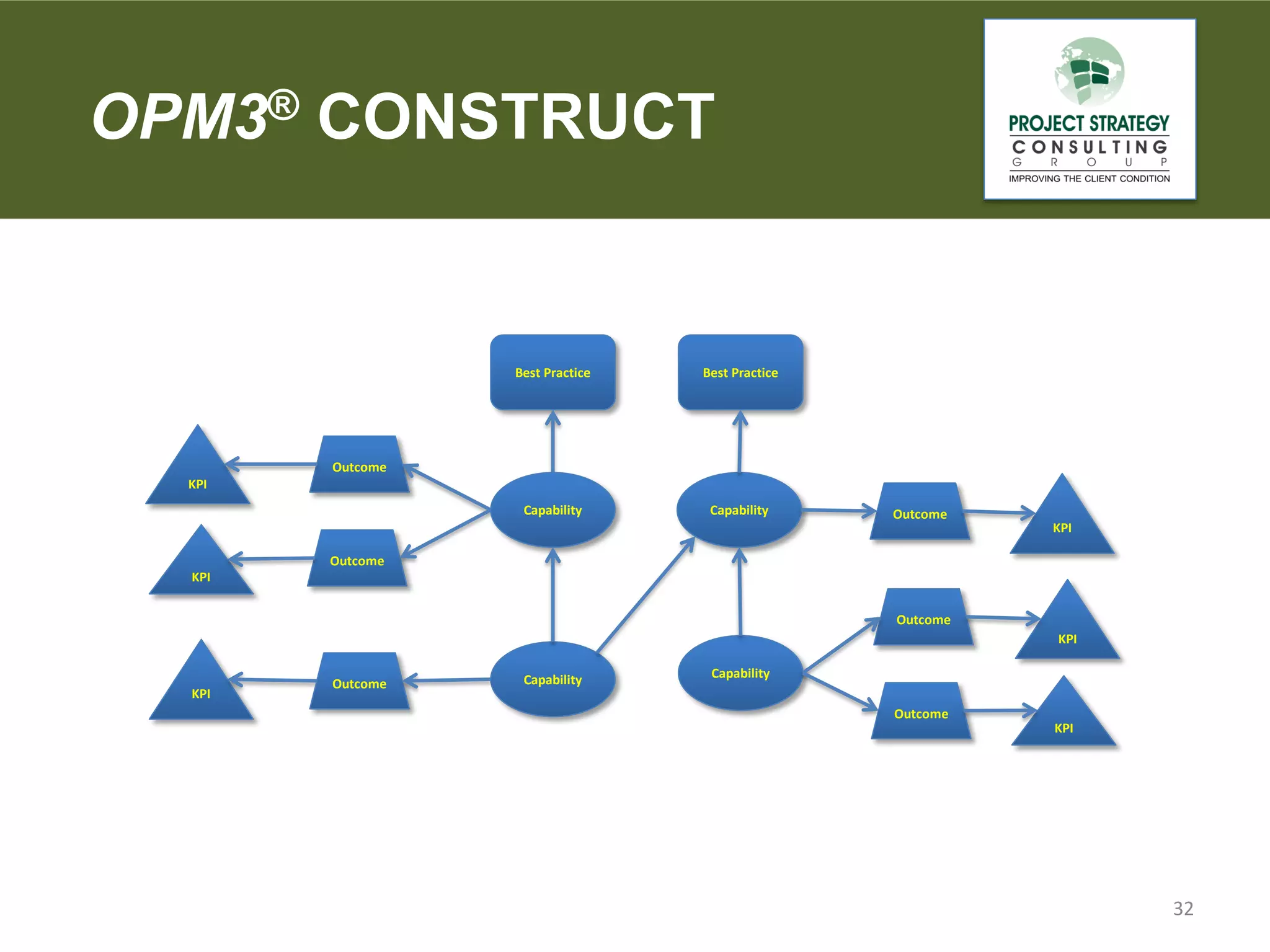 OPM3® CONSTRUCT

Best Practice

Best Practice

Capability

Capability

Outcome
KPI
Outcome

KPI

Outcome
KPI
Outcome
KPI

KPI

Outcome

Capability

Capability
Outcome
KPI

32

 