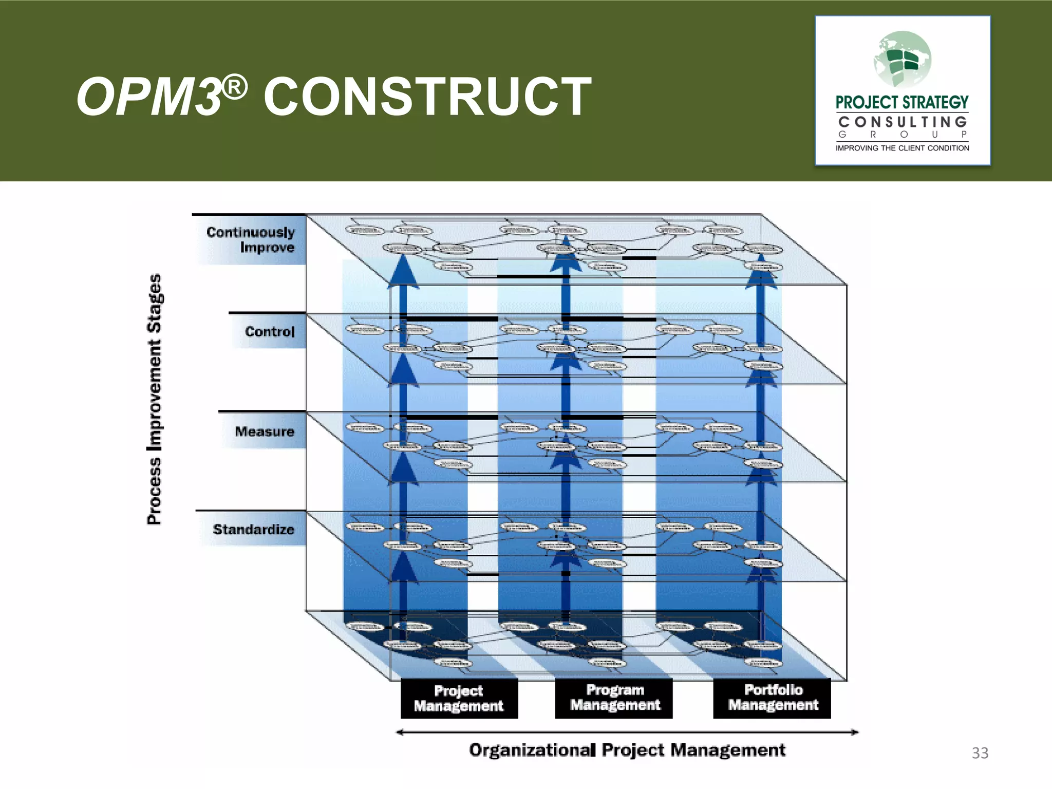OPM3® CONSTRUCT

33

 