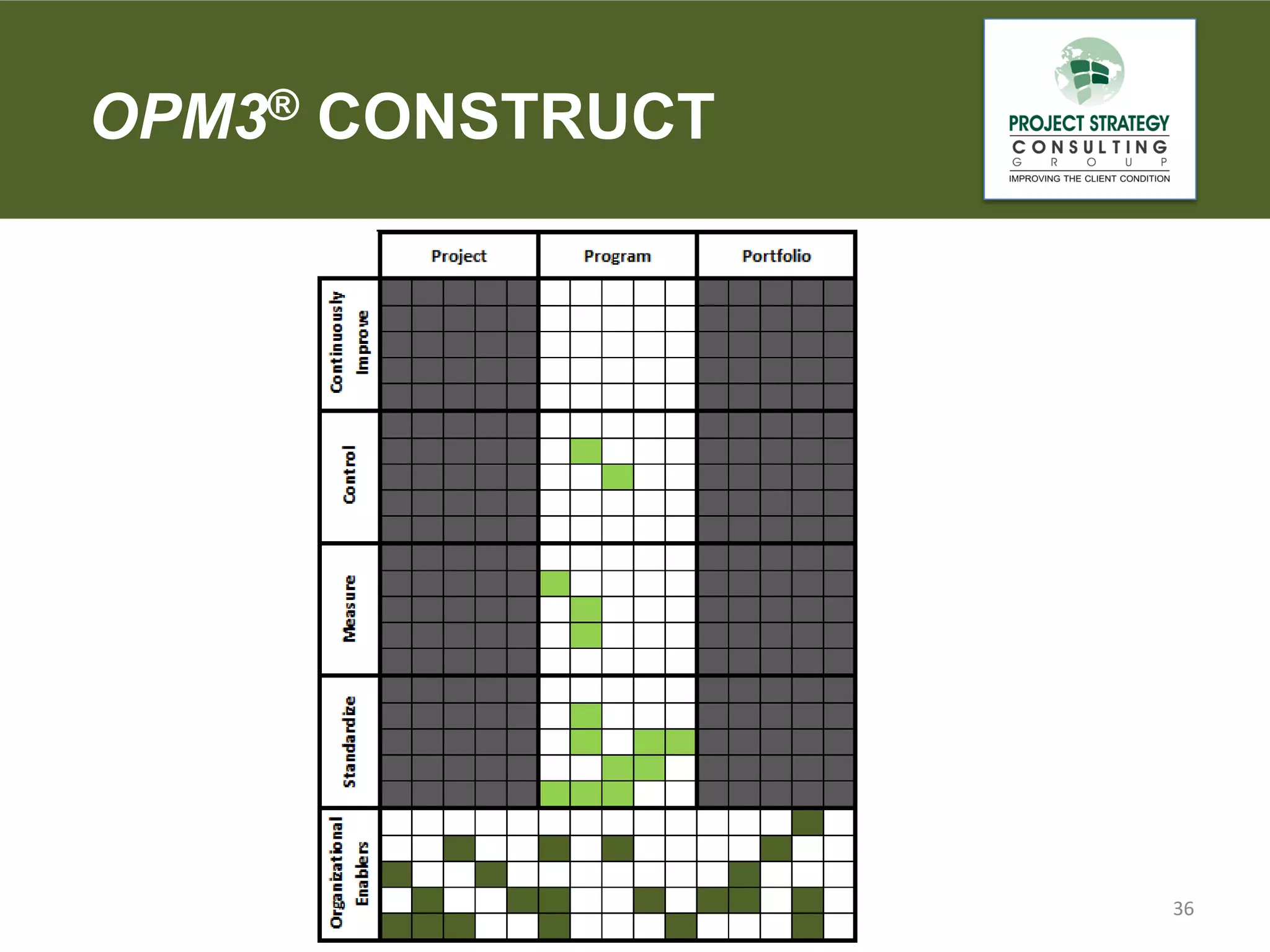 OPM3® CONSTRUCT

36

 