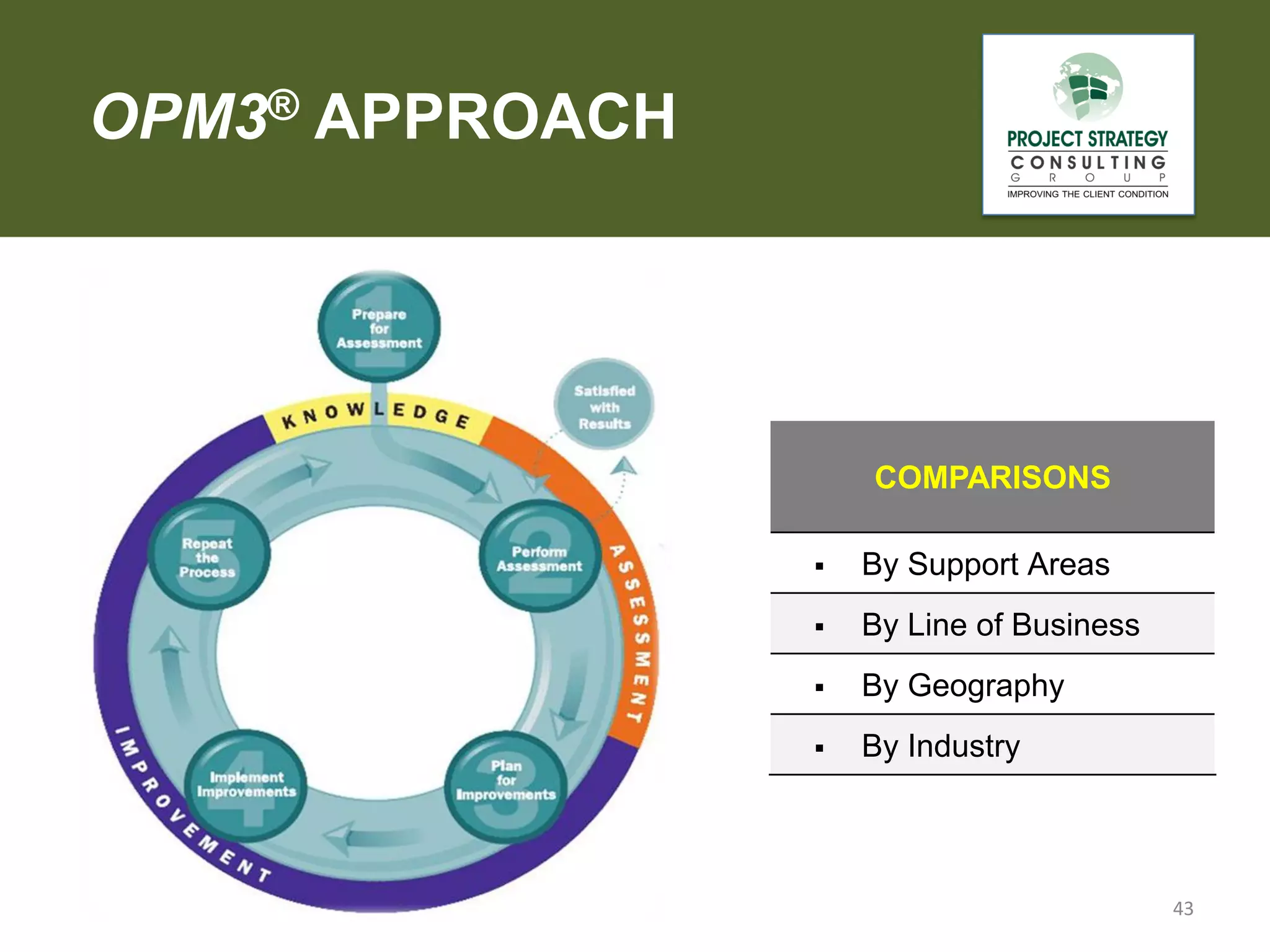 OPM3® APPROACH

COMPARISONS


By Support Areas



By Line of Business



By Geography



By Industry

43

 