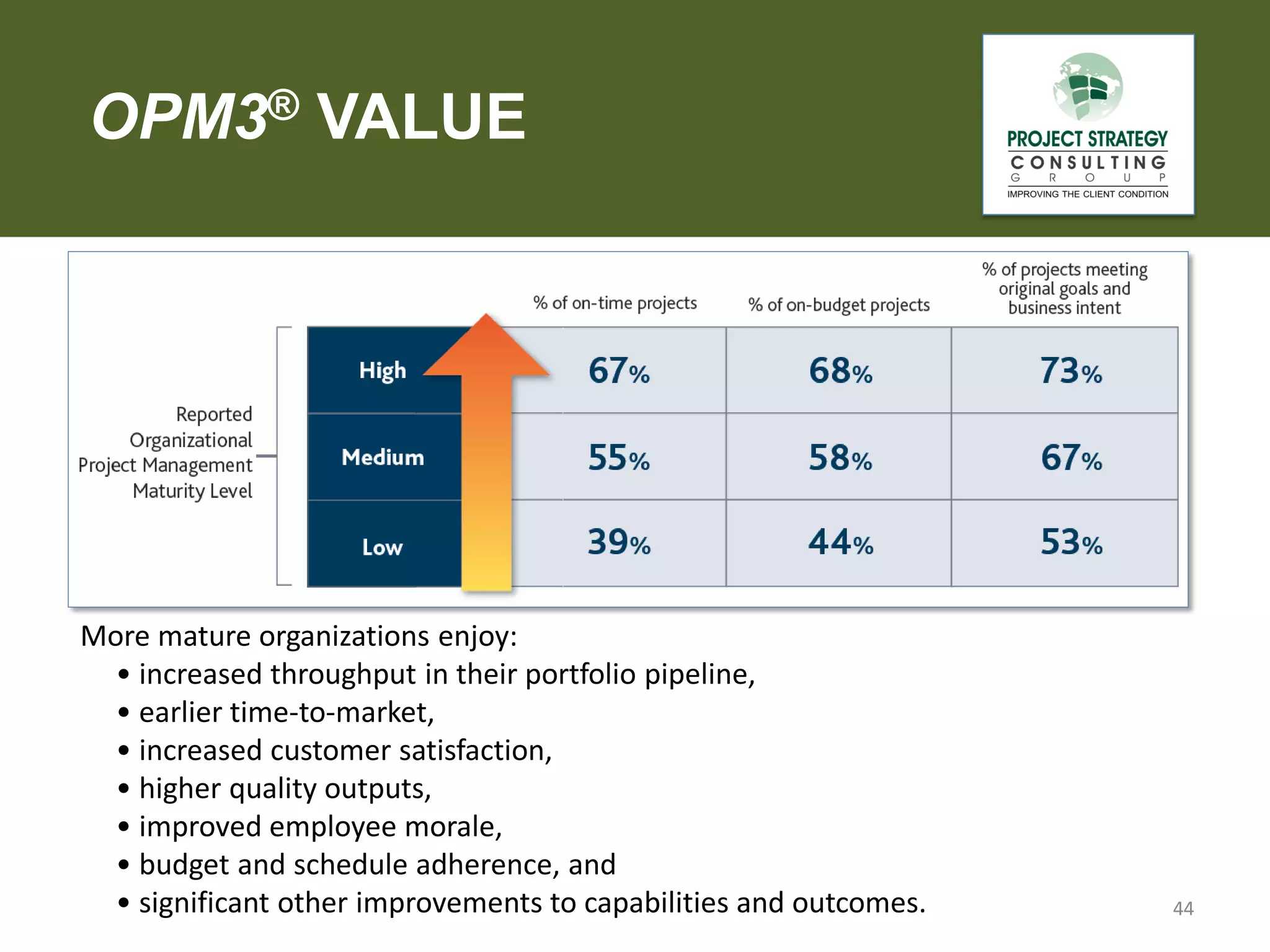 OPM3® VALUE

More mature organizations enjoy:
• increased throughput in their portfolio pipeline,
• earlier time-to-market,
• increased customer satisfaction,
• higher quality outputs,
• improved employee morale,
• budget and schedule adherence, and
• significant other improvements to capabilities and outcomes.

44

 