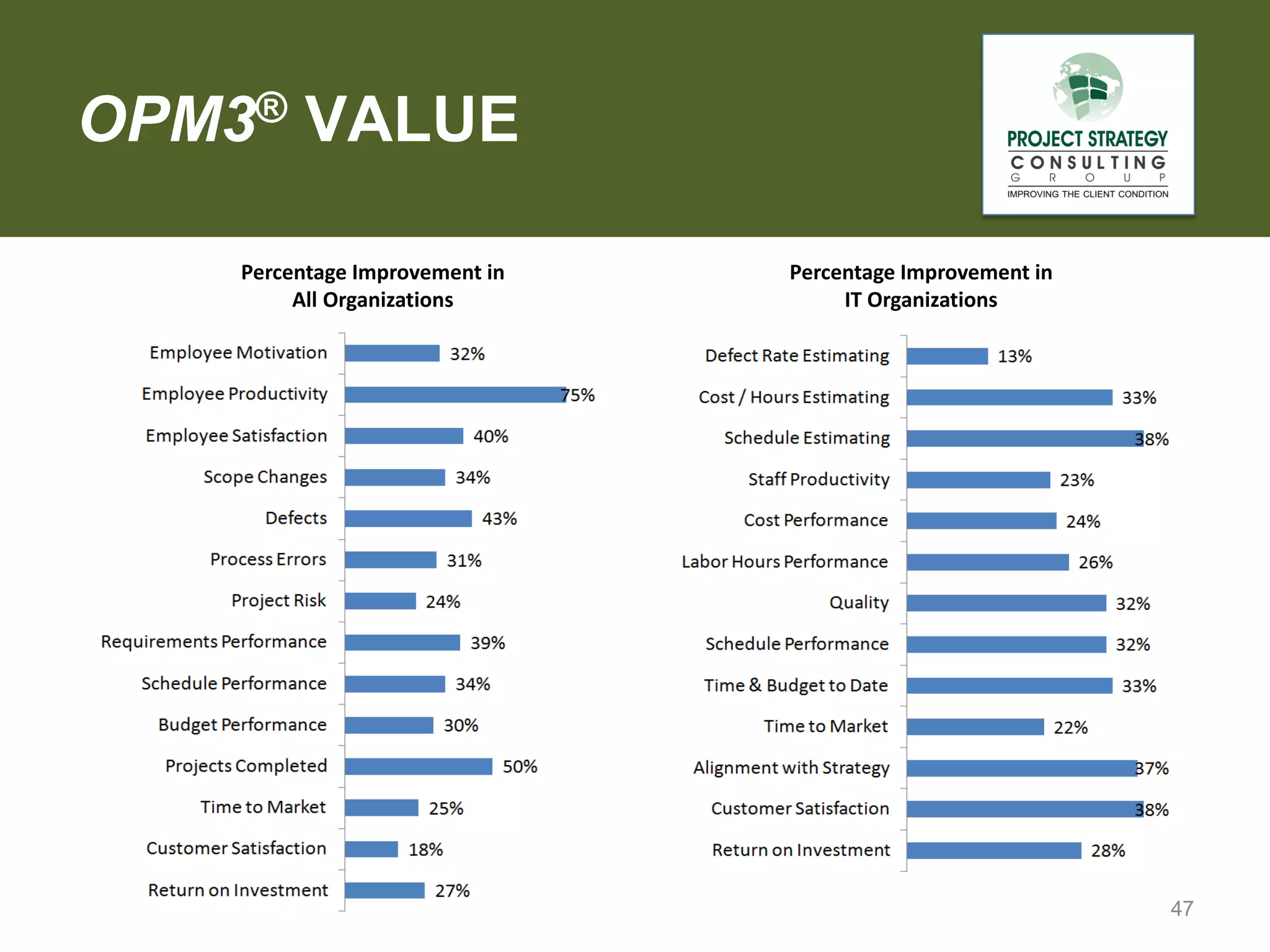 OPM3® VALUE
Percentage Improvement in
All Organizations

Percentage Improvement in
IT Organizations

47

 