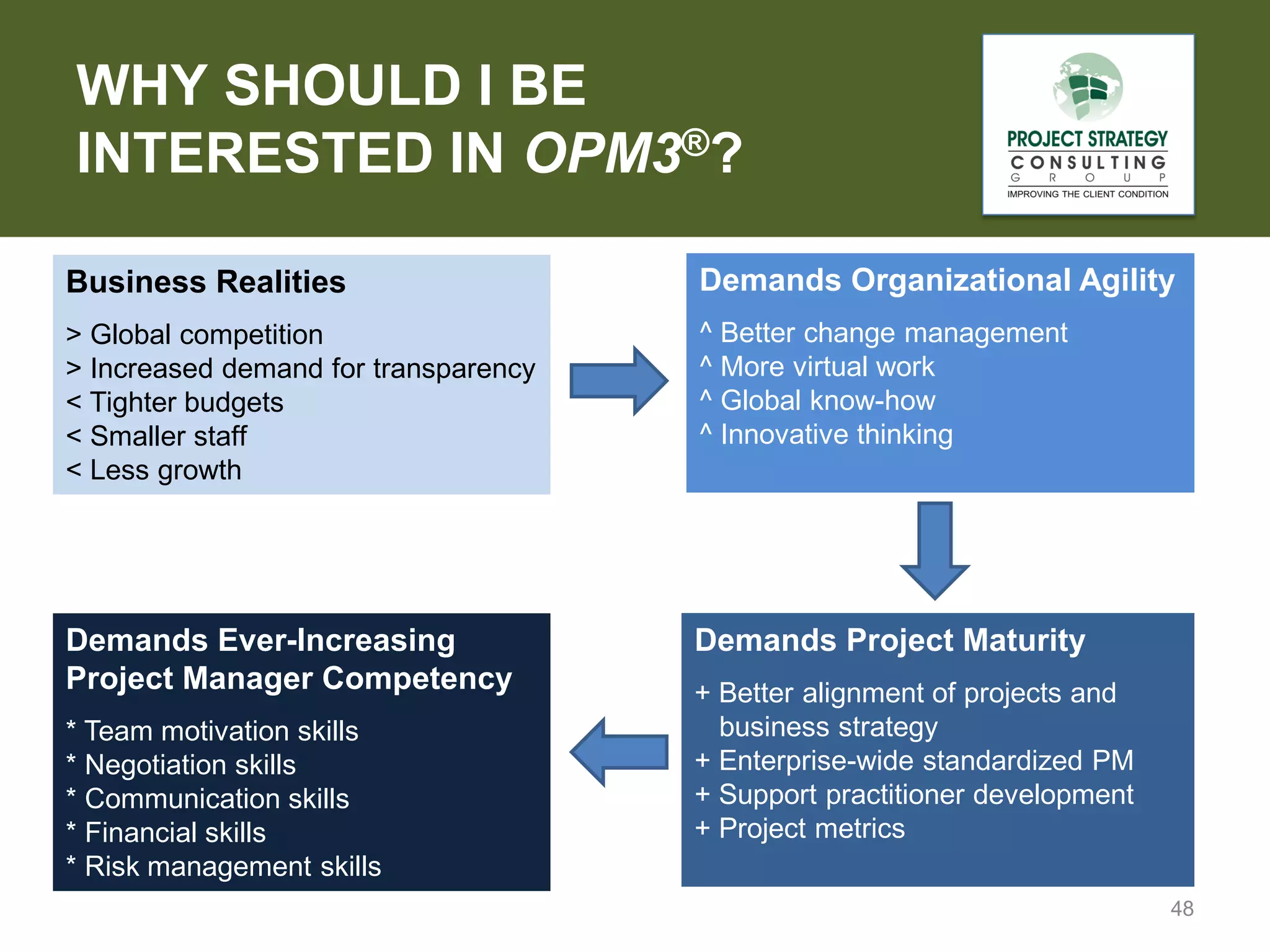 WHY SHOULD I BE
INTERESTED IN OPM3®?
Business Realities

Demands Organizational Agility

> Global competition
> Increased demand for transparency
< Tighter budgets
< Smaller staff
< Less growth

^ Better change management
^ More virtual work
^ Global know-how
^ Innovative thinking

Demands Ever-Increasing
Project Manager Competency

Demands Project Maturity

* Team motivation skills
* Negotiation skills
* Communication skills
* Financial skills
* Risk management skills

+ Better alignment of projects and
business strategy
+ Enterprise-wide standardized PM
+ Support practitioner development
+ Project metrics
48

 