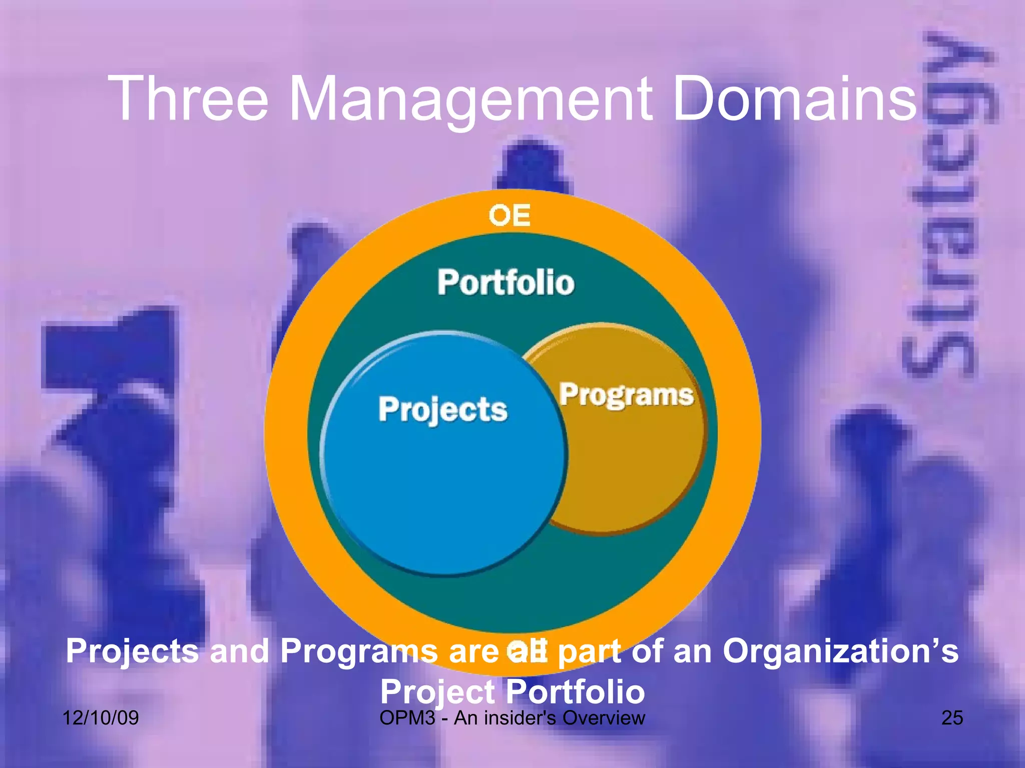 Three Management Domains 06/08/09 OPM3 - An insider's Overview Projects and Programs are all part of an Organization’s Project Portfolio 