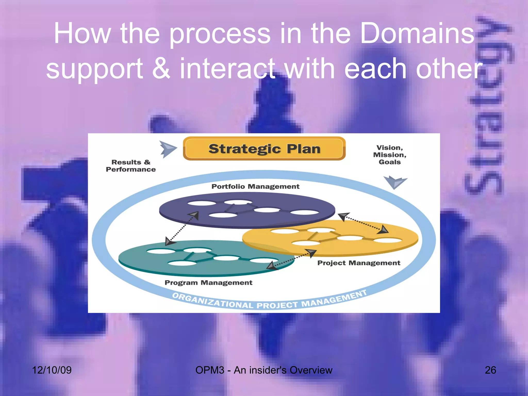 How the process in the Domains support & interact with each other 06/08/09 OPM3 - An insider's Overview 