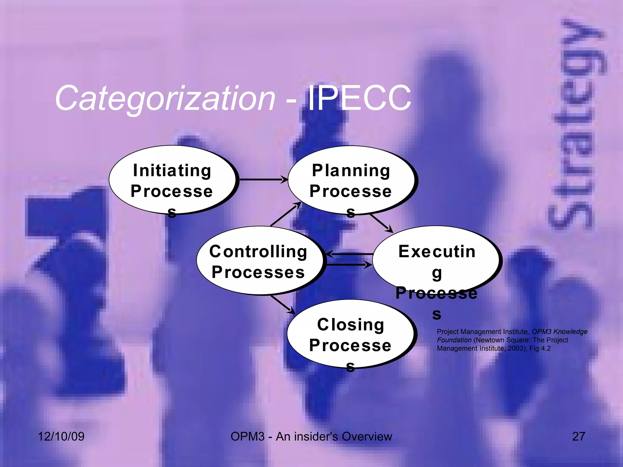06/08/09 OPM3 - An insider's Overview Project Management Institute , OPM3 Knowledge Foundation  (Newtown Square: The Project Management Institute, 2003), Fig 4.2 Categorization  - IPECC Initiating Processes Planning Processes Controlling Processes Executing Processes Closing Processes 