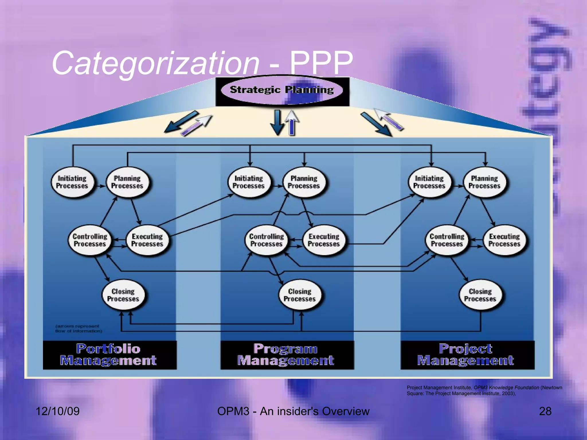 06/08/09 OPM3 - An insider's Overview Categorization  - PPP Project Management Institute , OPM3 Knowledge Foundation  (Newtown Square: The Project Management Institute, 2003),  