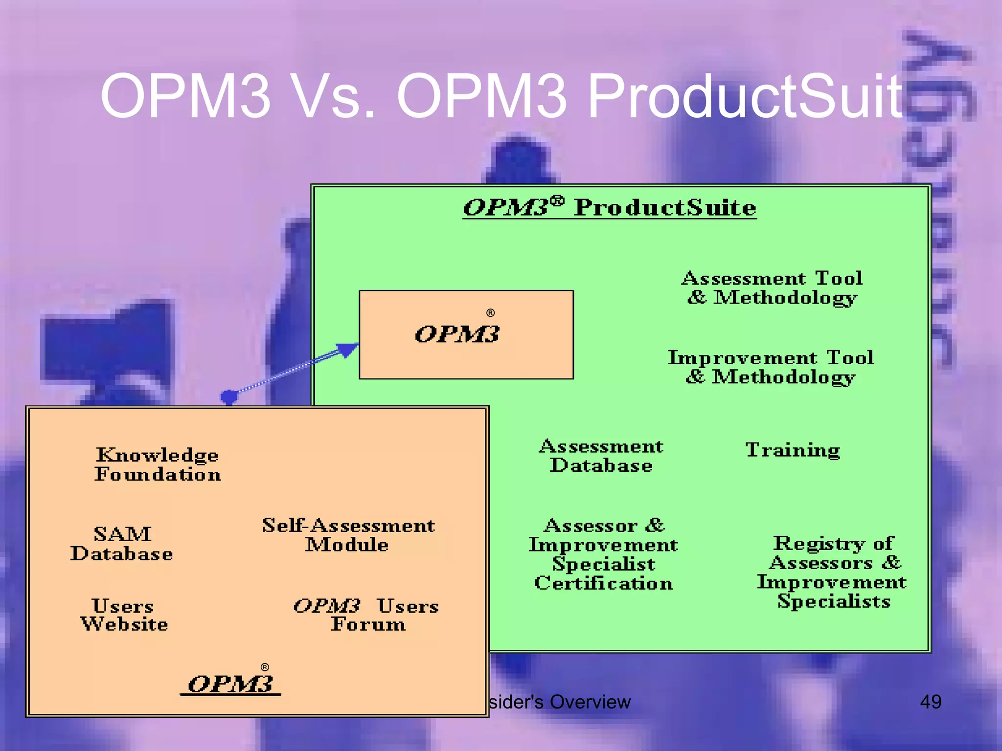 OPM3 Vs. OPM3 ProductSuit 06/08/09 OPM3 - An insider's Overview ® ® 